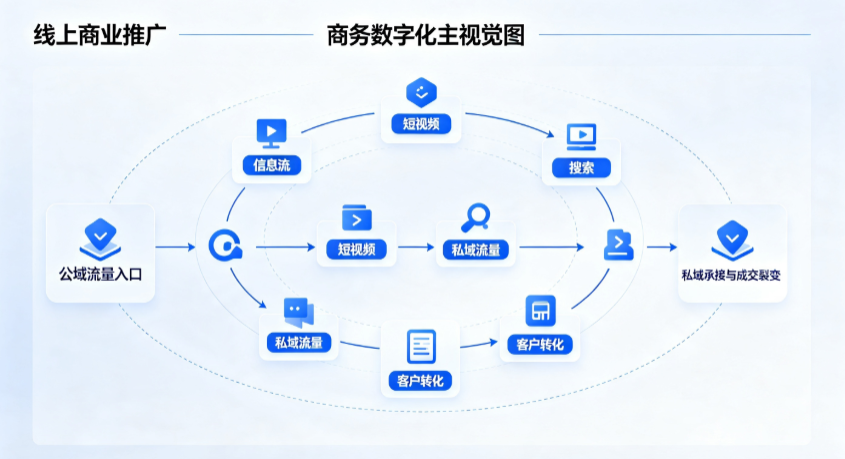 南华县线上商业推广怎么做？全域流量闭环搭建与低成本转化实战指南